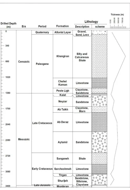 Fig. 2. The stratigraphic column in the understudy gas producing well, Kopet-Dagh sedimentary Basin (NIOC, 1986) 