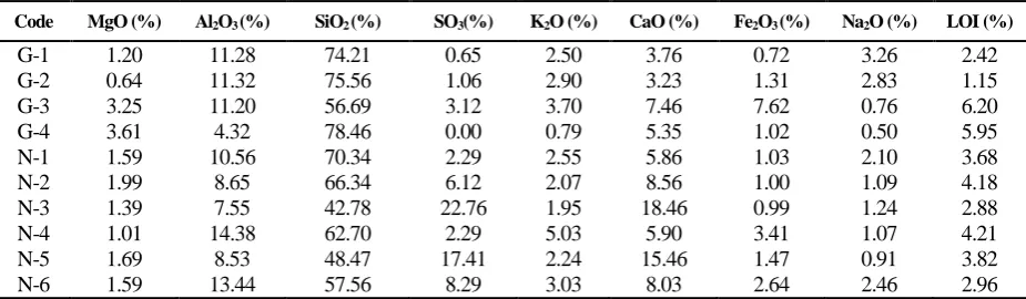 Table 1. The results of XRF test for the Shurijeh samples
