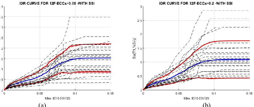 Fig. 8. IDA curves of the 12-story building with considering SSI (a) with a one-way eccentricity of 5% (b) with a one-way eccentricity of 20%