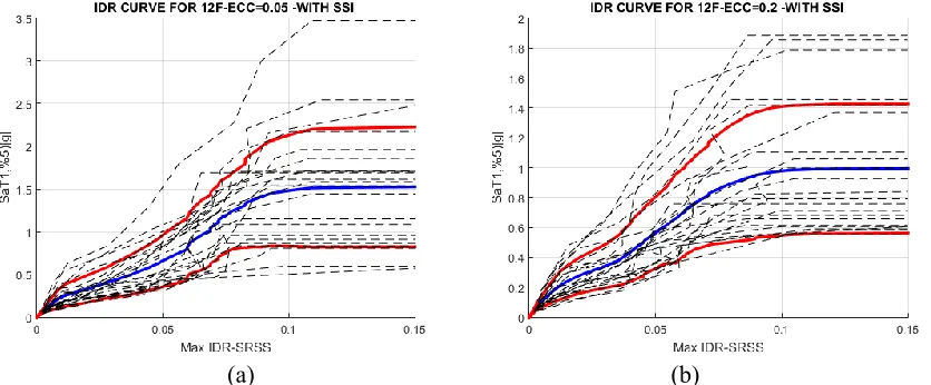 Fig. 10. IDA curves of the 12-story building with considering SSI (a) with a two-way eccentricity of 5% (b) with a two-way eccentricity of 20%.