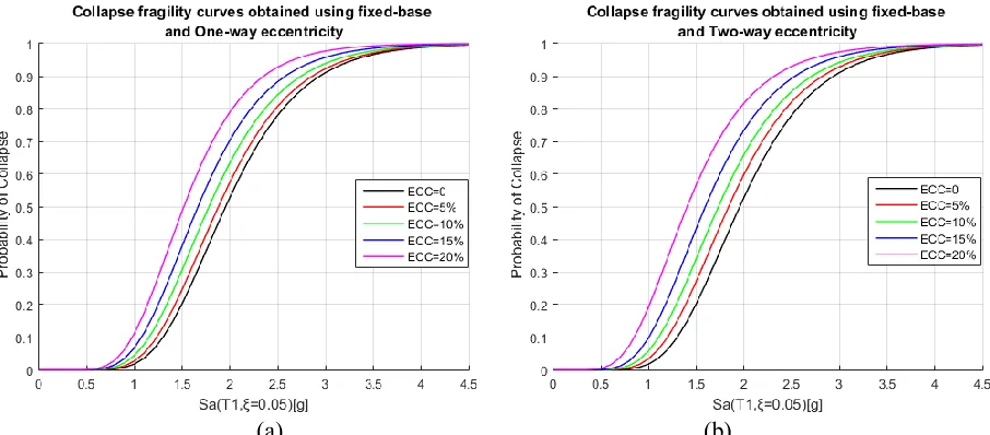 Fig. 12.(a)                                                                      (b)  Collapse fragility curves obtained using the fitting method and fixed-base assumption: (a) One-way mass centers eccentricities, (b) two-way mass centers eccentricities