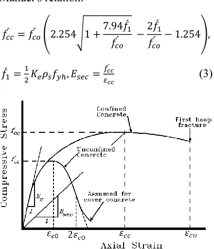 Fig. 3. Calculation of the compressive strength of confined core concrete based on Mander's model [39]