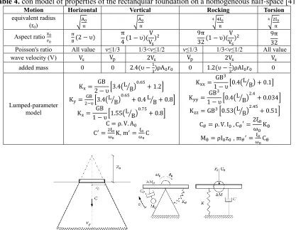 Table 4. con model of properties of the rectanqular foundation on a homogeneous half-space [41]