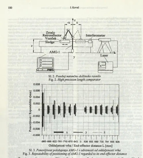 Fig. 3. Repeatability of positioning of AMG-1 regarded to its end-effector distance