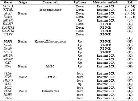 Table 4. Genes and Molecular pathways targeted by dendrosomal curcumin preparation 