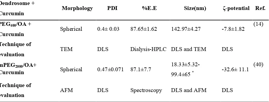 Table 2. In vitro characterization of PEG400-OA and mPEG2000-OA  formulation of curcumin using Dynamic Light Scattering and TEM/AFMmicroscopy  