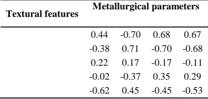 Table 3. Correlation matrix between metallurgical parameters and textural features 