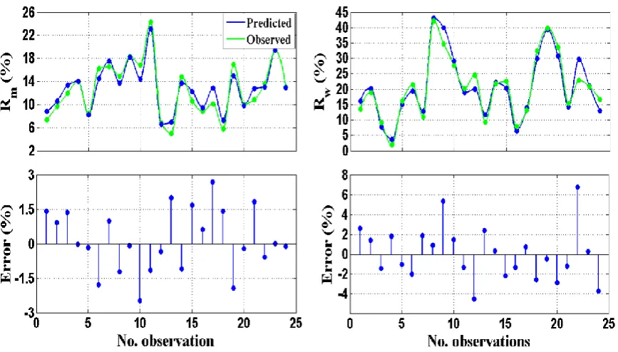 Fig. 4. Prediction error of concentrate grade and recovery models (testing data) 
