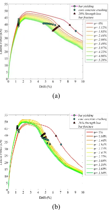 Fig. 4. Pushover curve; (a) No Repair, (b) using shotcrete. (w/c=0.35). 
