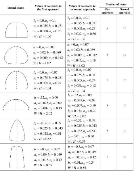 Table 1. Coefficients and their values in conformal mapping for different shapes 
