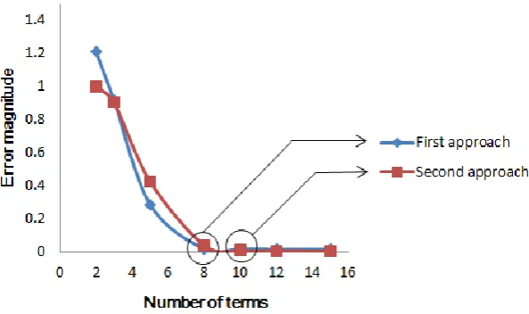 Fig. 4. Correlation between the optimum number of terms in mapping function and error magnitude 