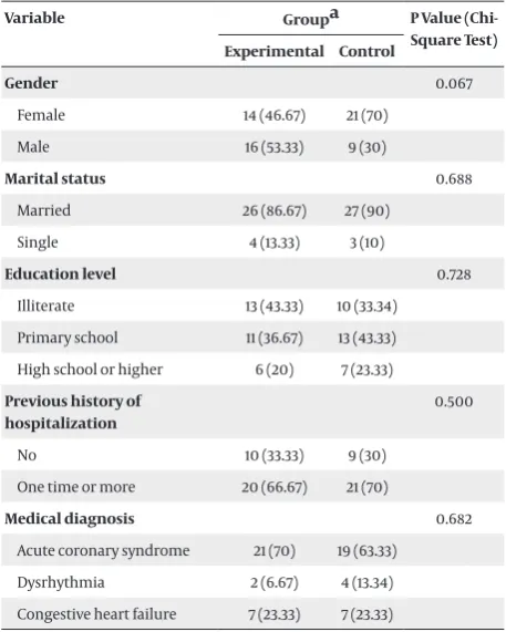 Table 1. Patients’ Demographic Characteristicsa