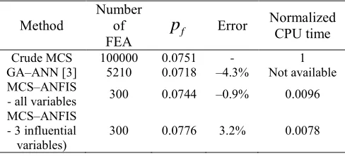 Table 7. Final results for reliability analysis - Example 2. 