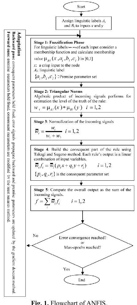 Fig. 1. Flowchart of ANFIS. 