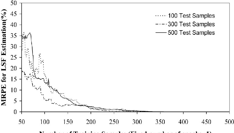 Fig. 2. MRPE versus number of training samples - Example 1. 