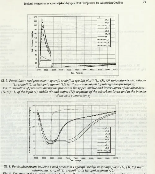 Fig. 7. Variation ofpressures during the process in the upper, middle and lower layers of the absorbent(1), (3), (5) of the input (1) middle (6) and output (12) segments of the adsorbent layer, and in the interior of the heat compressor pn