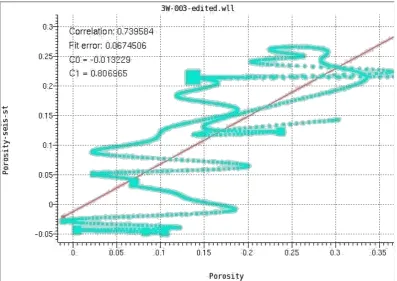 Fig. 9. Cross correlation plot of the well porosity and stochastic porosity in the well 3W-003 