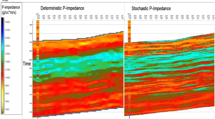 Fig. 3. Three realizations of P-impedance (upper panel) and associated porosity of them (lower panel) in a cross section 