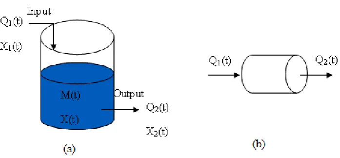 Fig. 1. A schematic reactor: a) a dynamic system, b) a non-dynamic system 