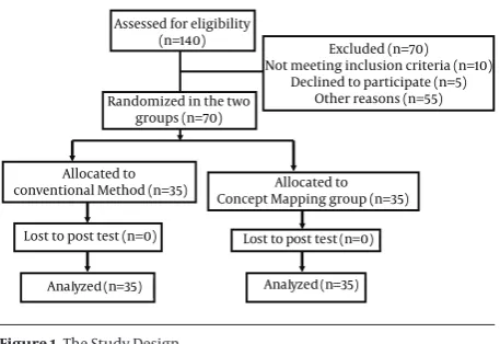 Figure 1. The Study Design