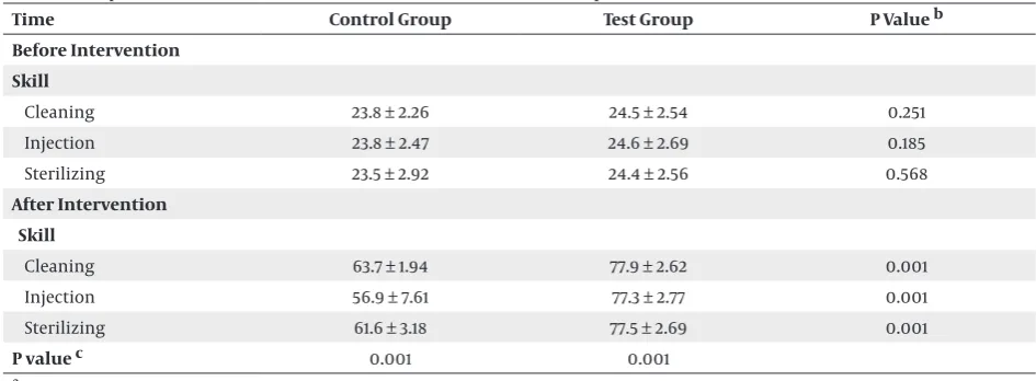 Table 1.  Characteristics of Participants in the Concept Mapping and Control Group a, b VariablesControl GroupIntervention Group 