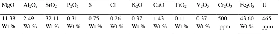 Table 1. Chemical compositions of the uranium ore sample 