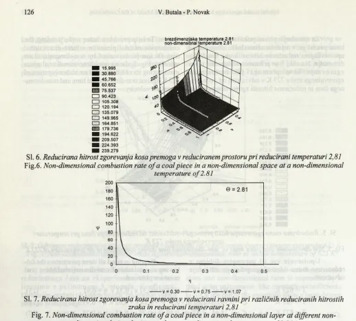 Fig.6. Non-dimensional combustion rate of a coal piece in a non-dimensional space at a non-dimensionaltemperature of 2.81