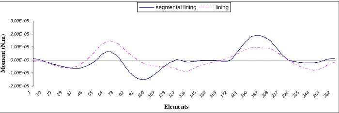 Fig. 18. The induced bending moment variation graphs in the beam elements of continual and segmental linings 