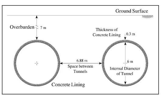 Table 1. Geotechnical parameters for three layers of the studied section [13] 