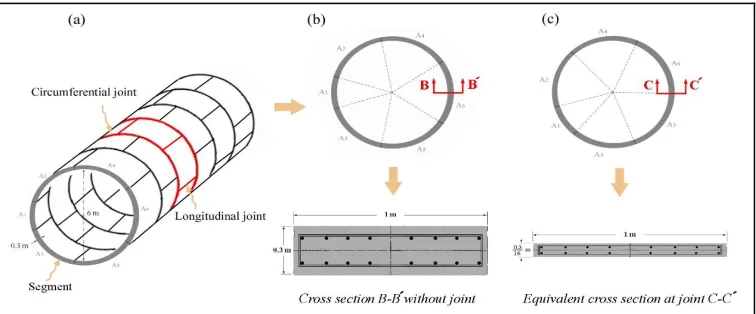 Fig. 4. The original idea of using segmental lining modelling with non-uniform segments 