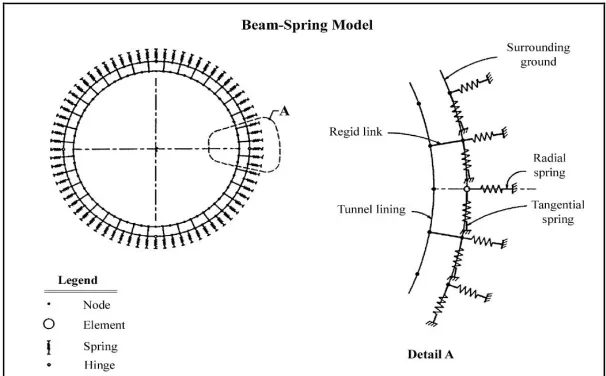 Fig. 7. The beam-spring model applied in the SAP2000 model containing soil-structure interaction (taken from [17]) 