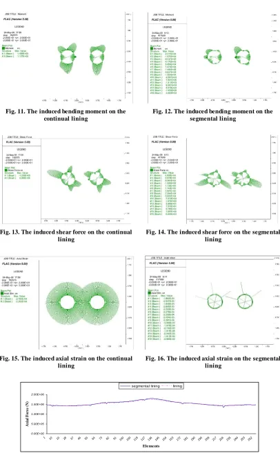 Fig. 11. The induced bending moment on the continual lining 