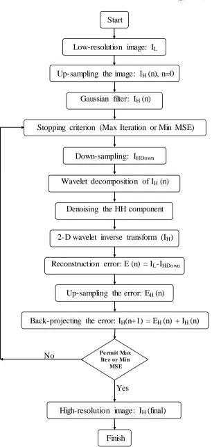 Fig. 8. Block diagram of the super-resolution algorithm (modified after [25]) 