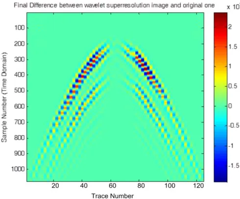 Fig. 11. Final difference between the original and wavelet super-resolution image 