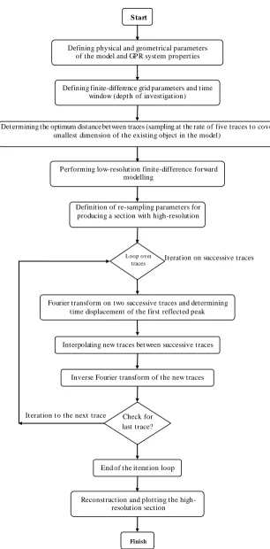 Fig. 3. Flowchart of the proposed FDTD procedure to produce high-resolution GPR radargrams 