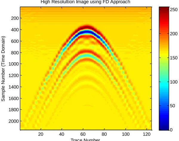 Fig. 6. High-resolution GPR image (forward modelling response with 50 mm trace interspacing) 