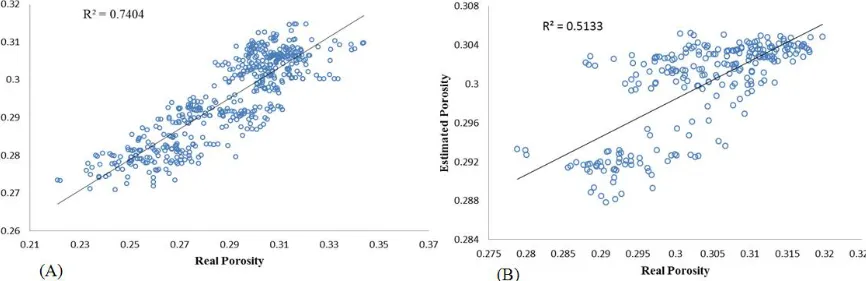 Fig. 7. Comparison of the measured and the predicted porosity by PFE: A) validation set; B) testing set 