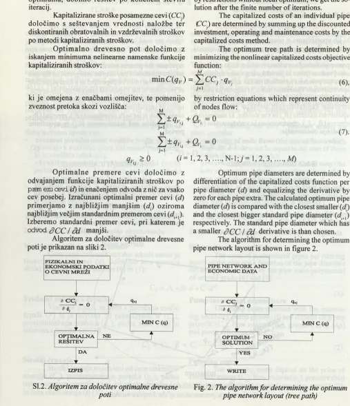 Fig. 2. The algorithm for determining the optimum pipe network layout (tree path)