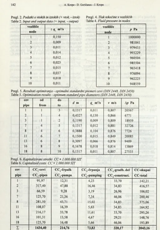 Table 2. Input and output data (+ input, - output) 