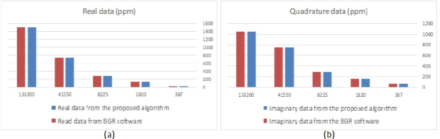 Fig. 4. Comparison of the 1D forward data from the proposed algorithm and the BGR software: a) real data, and b)  imaginary data