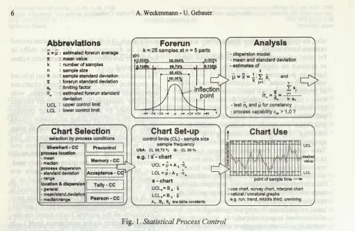 Fig. 1. Statistical Process Control