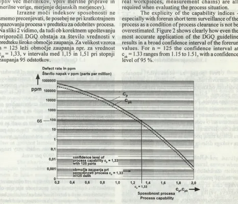 Fig. 2. Confidence interval of defect rate and process capability index cpk = 1,33 with a forerun ofn = 125 parts