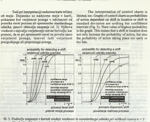 Fig. 3. Confidence intervals of mean and standard deviation chart with sample size n = 5