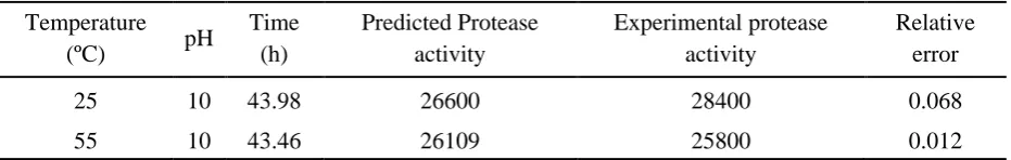 Table 4. RSM considered optimal conditions and comparison of predicted protease activity with validation test result 