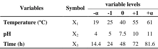 Table 2. Design arrangement and experimental results Input variables 