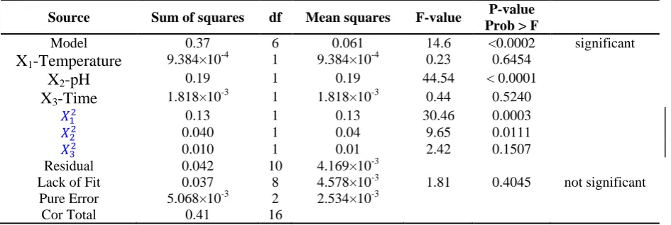 Figure 1. Effect of different carbon and nitrogen sources at constant concentrations on protease production