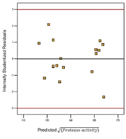Figure 3. Internally studentized residual versus predicted plot of protease activity 