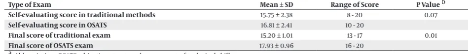 Table 2.b  Paired t-test.  Frequency Distribution and Mean Standard Deviation of Students’ Score for Their Gender, Field of Study and Marital Status aType of Exam