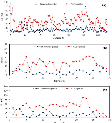 Fig. 8. The ACI and proposed formula comparison: (a) training, (b) validation data, (c) testing data