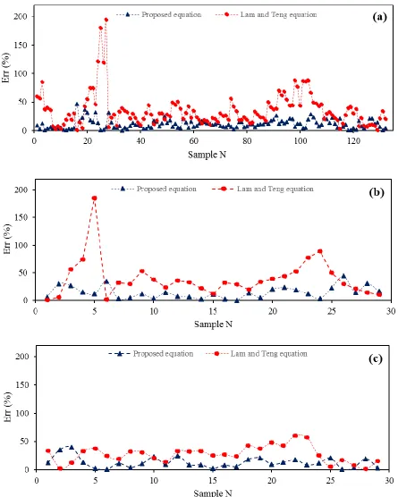 Fig. 9. The Lam & Teng, and proposed formula comparison: (a) training data, (b) validation data, (c) testing data